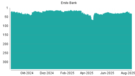 BOTSI®-Advisor Abstufung Erste Group von Rang 19 auf ...