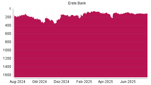 BOTSI®-Advisor Hochstufung Erste Group von Rang 113 auf ...