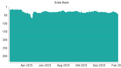 BOTSI®-Advisor belässt Erste Group weiter auf ...