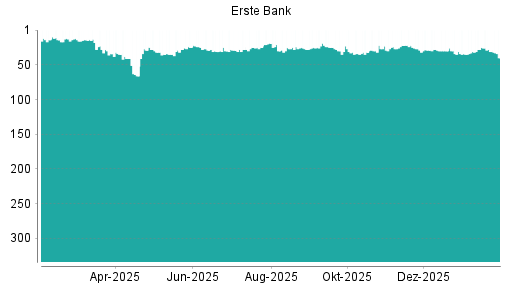 BOTSI®-Advisor Abstufung Erste Group von Rang 29 auf ...