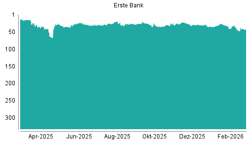 BOTSI®-Advisor Hochstufung Erste Group von Rang 43 auf ...