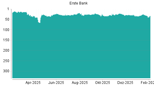 BOTSI®-Advisor Abstufung Erste Group von Rang 23 auf ...