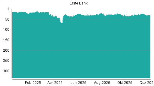 BOTSI®-Advisor belässt Erste Group weiter auf ...