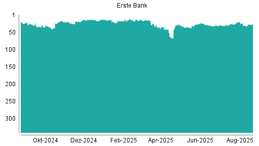 BOTSI®-Advisor Hochstufung Erste Group von Rang 25 auf ...