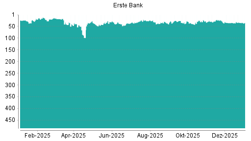 BOTSI®-Advisor Hochstufung Erste Group von Rang 49 auf Rang 46