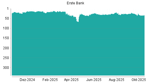 BOTSI®-Advisor Hochstufung Erste Group von Rang 34 auf ...