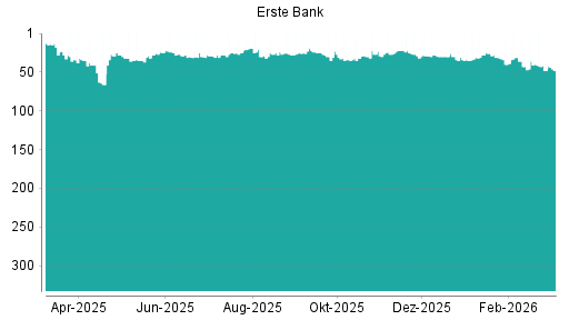 BOTSI®-Advisor belässt Erste Group weiter auf ...