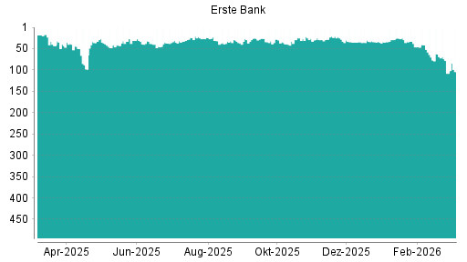 BOTSI®-Advisor Abstufung Erste Group von Rang 38 auf Rang 47