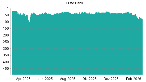 BOTSI®-Advisor Hochstufung Erste Group von Rang 6 auf Rang 4