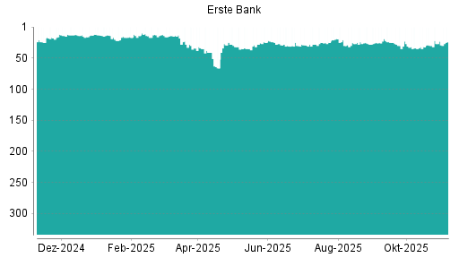 BOTSI®-Advisor Abstufung Erste Group von Rang 25 auf ...