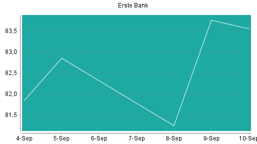 BOTSI®-Advisor Hochstufung Erste Group von Rang 25 auf ...