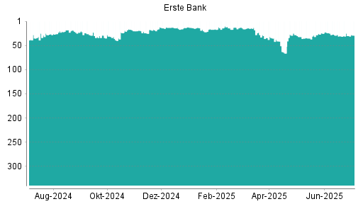 BOTSI®-Advisor Hochstufung Erste Group von Rang 30 auf ...
