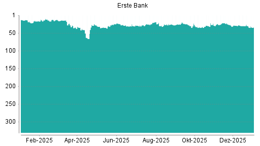 BOTSI®-Advisor belässt Erste Group weiter auf ...