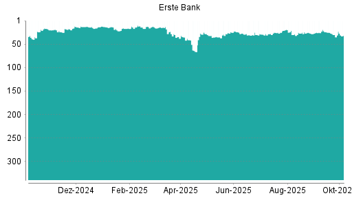 BOTSI®-Advisor Hochstufung Erste Group von Rang 25 auf ...
