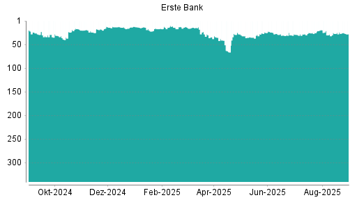 BOTSI®-Advisor Hochstufung Erste Group von Rang 28 auf ...