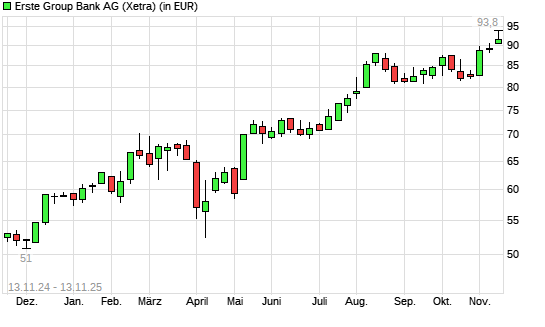 Erste Group-Aktie mit neuem All-Time-High