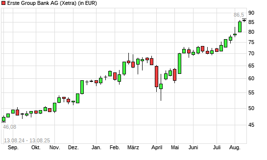 Erste Group-Aktie mit neuem All-Time-High