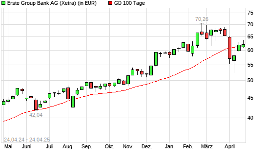 Erste Group-Aktie &uuml;ber 100-Tage-Linie