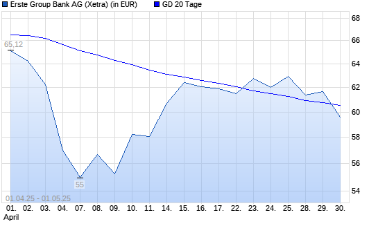 Erste Group-Aktie unter 20-Tage-Linie