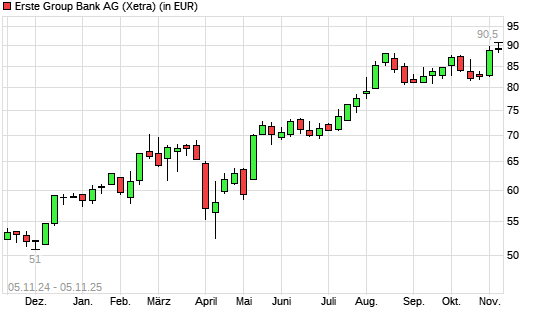 Erste Group-Aktie mit neuem All-Time-High
