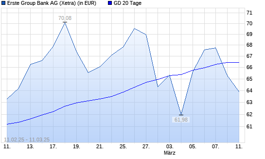 Erste Group-Aktie unter 20-Tage-Linie