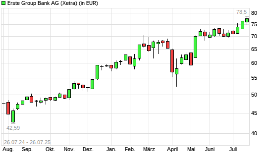 Erste Group-Aktie mit neuem All-Time-High