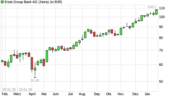 Erste Group-Aktie mit neuem All-Time-High