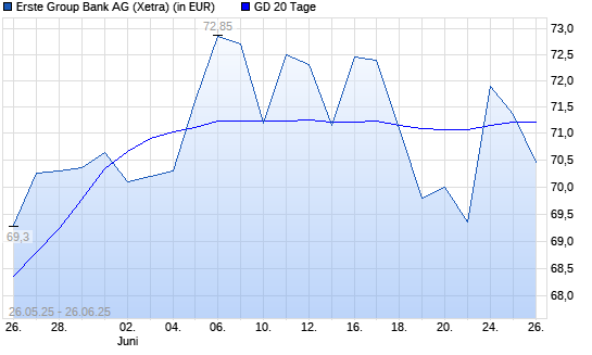 Erste Group-Aktie über 20-Tage-Linie
