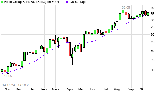 Erste Group-Aktie unter 50-Tage-Linie