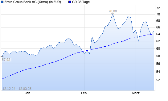Erste Group-Aktie unter 38-Tage-Linie