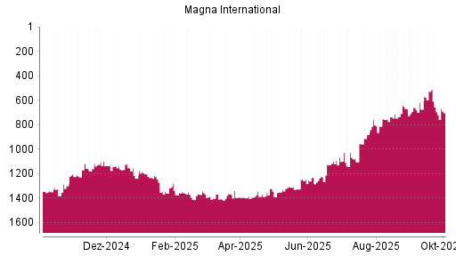 BOTSI®-Advisor Hochstufung Magna International von Rang 1386 auf ...