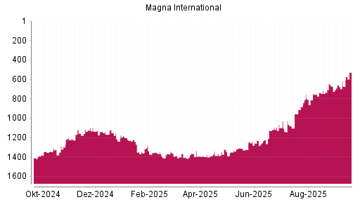 BOTSI®-Advisor Hochstufung Magna International von Rang 674 auf ...