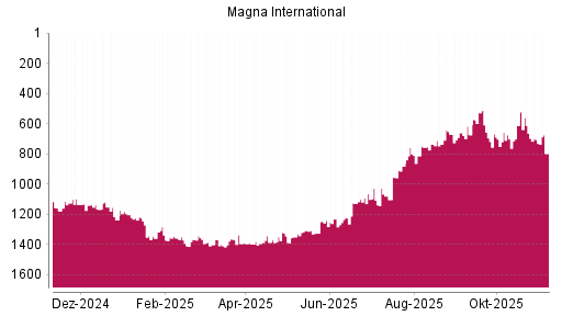 BOTSI®-Advisor Hochstufung Magna International von Rang 674 auf ...
