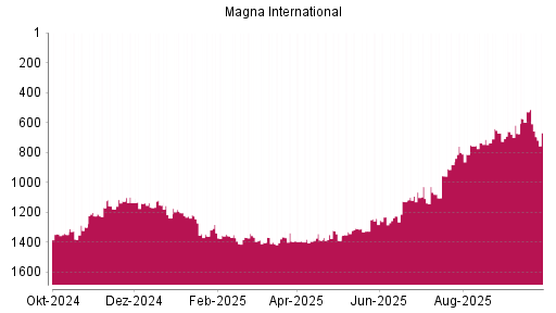 BOTSI®-Advisor Abstufung Magna International von Rang 346 auf Rang 421