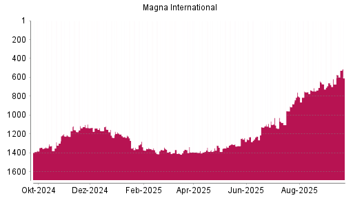 BOTSI®-Advisor Abstufung Magna International von Rang 1169 auf ...