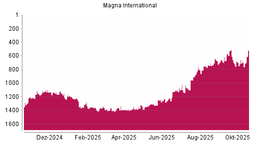 BOTSI®-Advisor Hochstufung Magna International von Rang 1388 auf ...