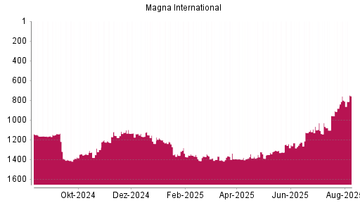 BOTSI®-Advisor Hochstufung Magna International von Rang 801 auf ...