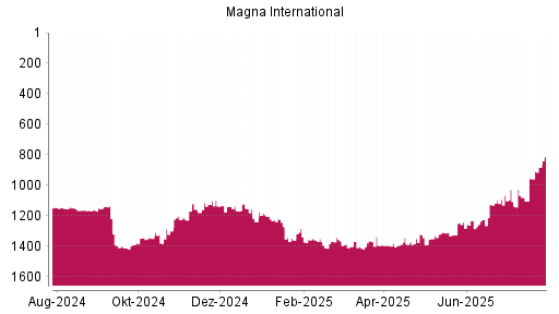 BOTSI®-Advisor Hochstufung Magna International von Rang 1325 auf ...