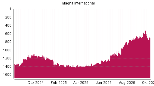 BOTSI®-Advisor Abstufung Magna International von Rang 1349 auf ...
