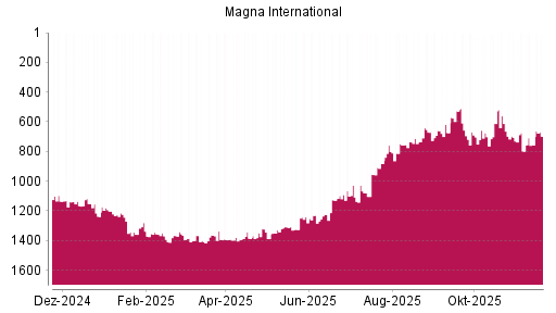 BOTSI®-Advisor Hochstufung Magna International von Rang 1092 auf ...