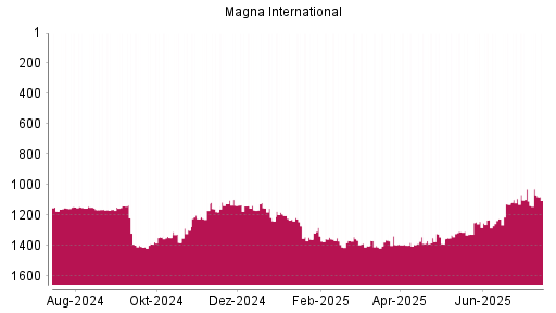 BOTSI®-Advisor Hochstufung Magna International von Rang 1092 auf ...