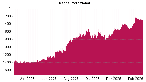 BOTSI®-Advisor Abstufung Magna International von Rang 252 auf ...