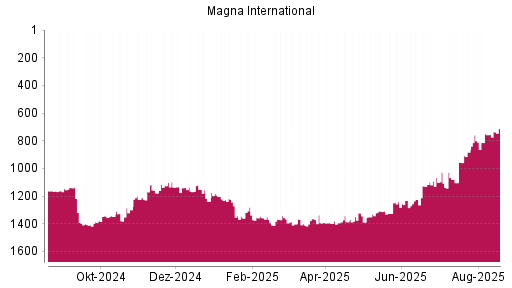 BOTSI®-Advisor Hochstufung Magna International von Rang 749 auf ...