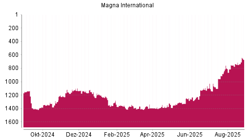 BOTSI®-Advisor Hochstufung Magna International von Rang 1224 auf ...