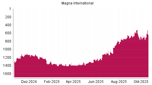 BOTSI®-Advisor Abstufung Magna International von Rang 1338 auf ...