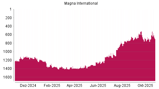 BOTSI®-Advisor belässt Magna International weiter auf ...