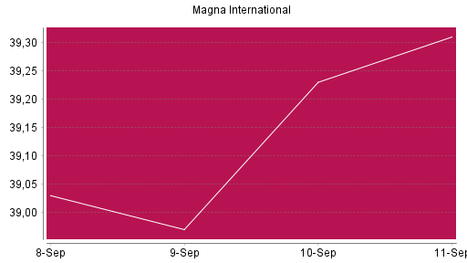 BOTSI®-Advisor Hochstufung Magna International von Rang 1231 auf ...