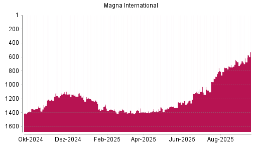 BOTSI®-Advisor Hochstufung Magna International von Rang 674 auf ...