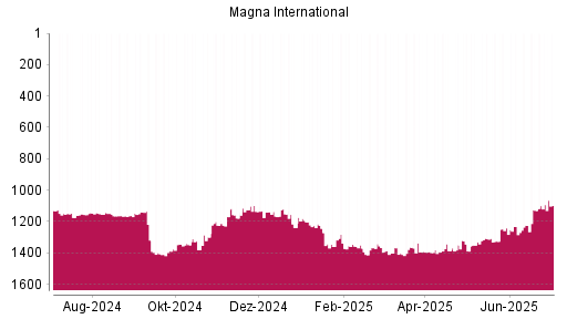 BOTSI®-Advisor Hochstufung Magna International von Rang 1330 auf ...