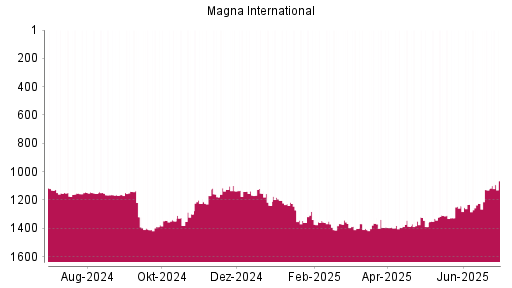 BOTSI®-Advisor Hochstufung Magna International von Rang 1231 auf ...